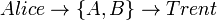 Alice\to\{A,B\}\to Trent